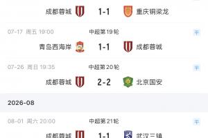 状态不佳！成都蓉城连续6轮不胜：5连平+1负，未来2轮战浙江+申花